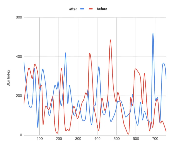 Line chart of the blur index per frame, comparing frames extracted before (red) and after (blue) the change.