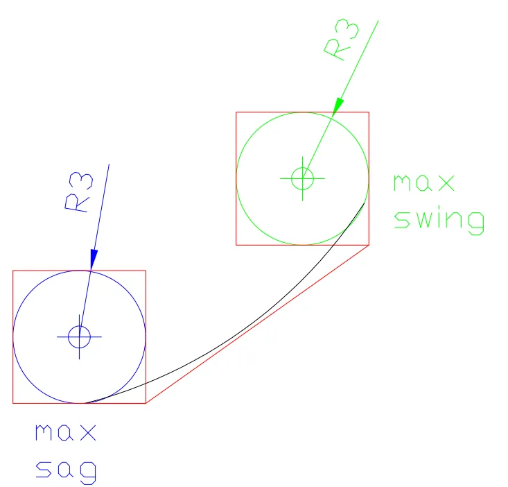 Diagram of the conductor clearance zone, radius R3, at maximum sag and at maximum swing.