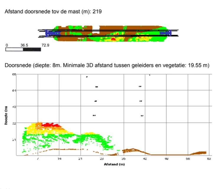 Generated report page with a plan view of the line corridor and a cross-section of vegetation heights next to the conductors.